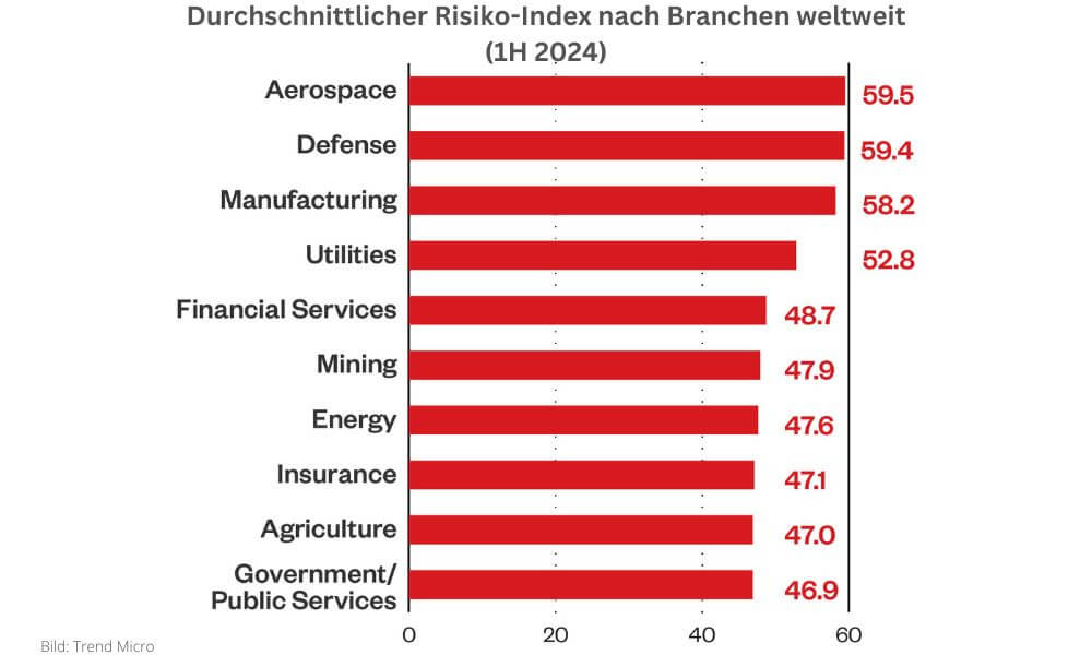 Durchschnittlicher Risiko-Index nach Branchen weltweit (1HJ/2024) (Grafik: Trend Micro)